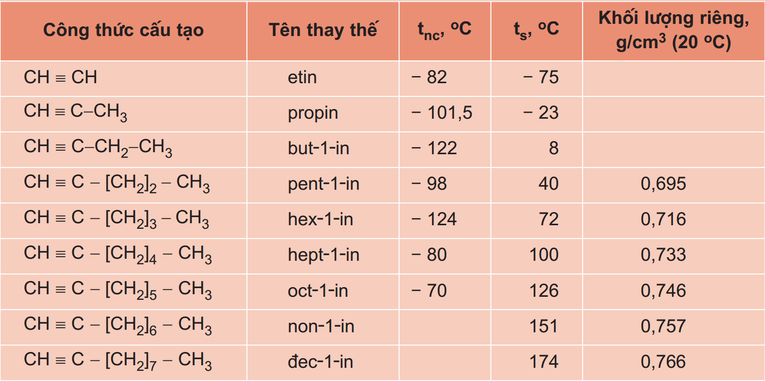 Bảng tên thay thế của ankin