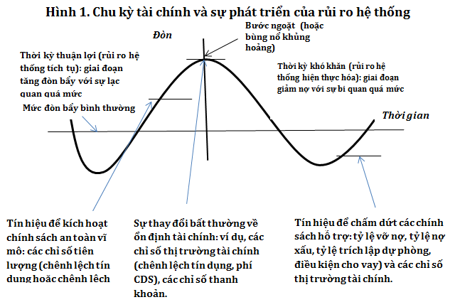 Tăng cường giám sát rủi ro hệ thống - giải pháp cho những nguy cơ bất ổn tài chính trong bối cảnh hội nhập quốc tế
