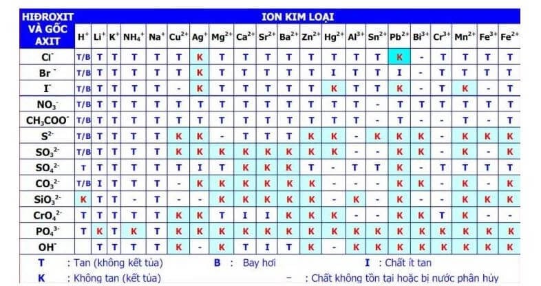 Có thể sử dụng bảng tính tan để nhận biết các chất kết tủa