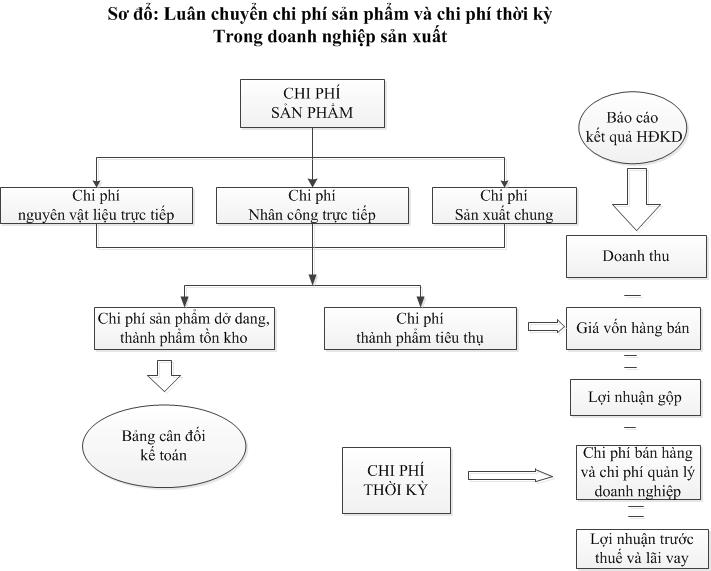 Phân loại chi phí theo mối quan hệ với kỳ tình kết quả kinh doanh