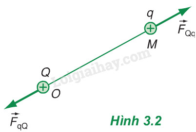 Lý thuyết điện trường và cường độ điện trường - Đường sức điện