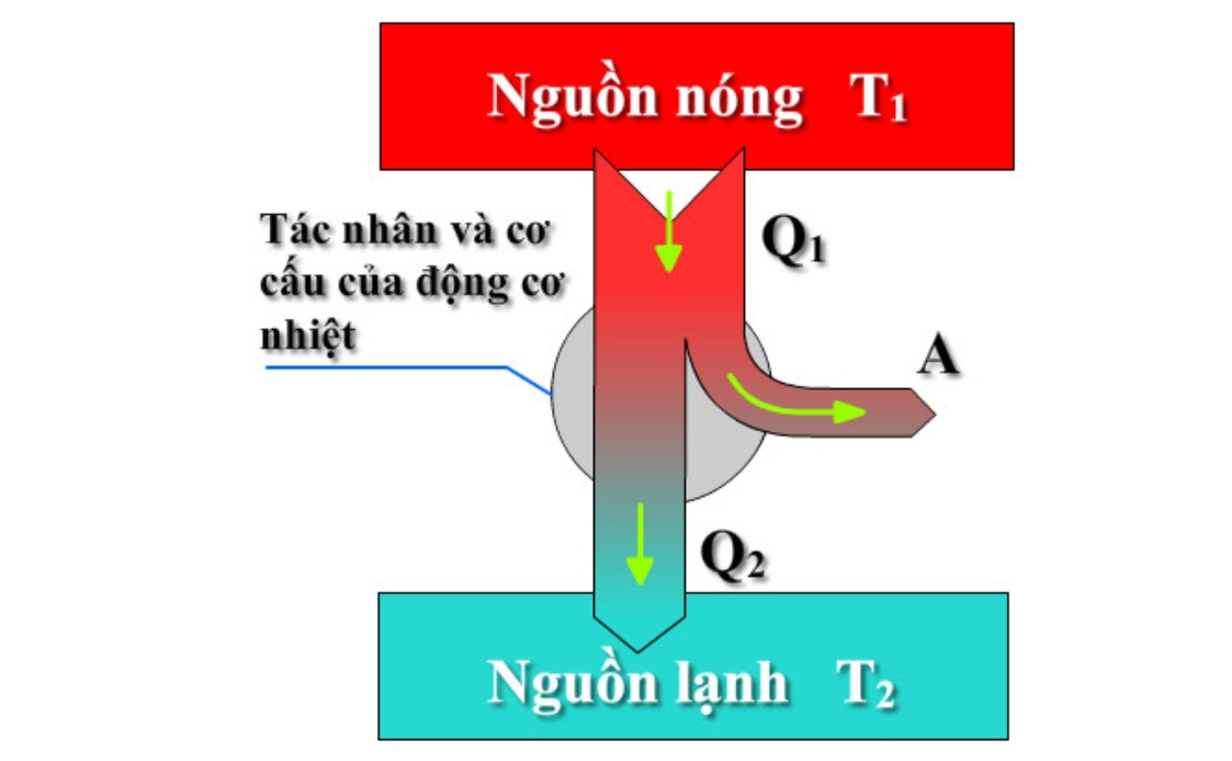 Động cơ nhiệt là gì? Cấu tạo, nguyên lý hoạt động & giải bài tập Vật Lý 8