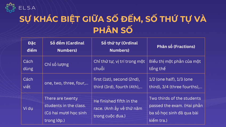 Cách chuyển số đếm thành số thứ tự trong tiếng Anh