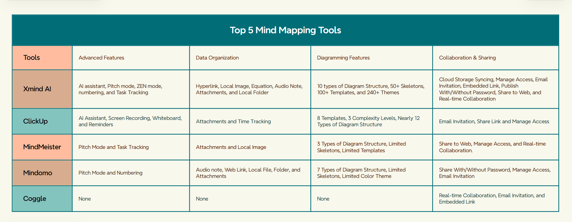 Top 5 Mind Mapping Tools Comparison