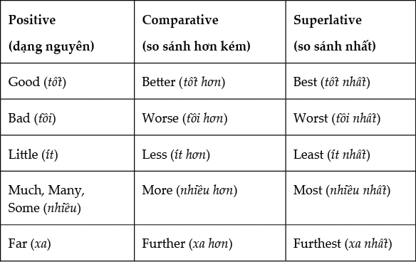 Dạng so sánh hơn, bằng, so sánh nhất trong tiếng anh