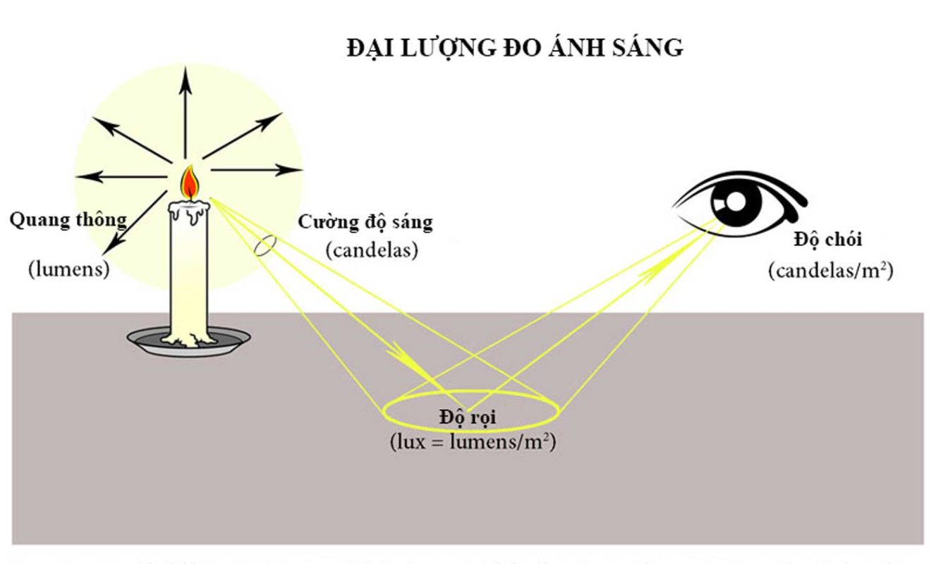 Các Đại Lượng Đo Cường Độ Ánh Sáng