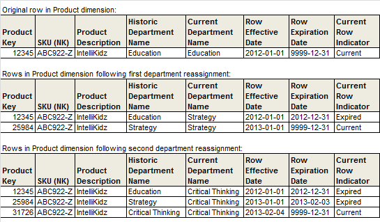 Design Tip #152 Slowly Changing Dimension Types 0, 4, 5, 6 and 7