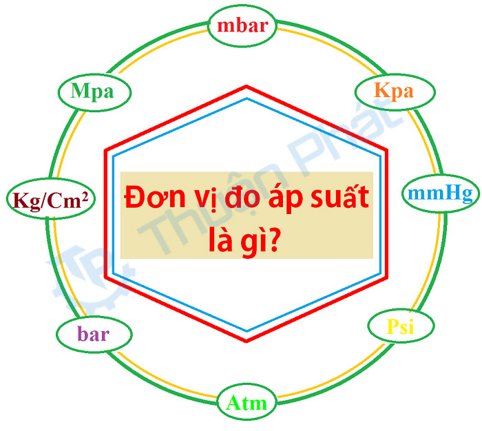 Đổi đơn vị áp suất | Psi - atm - Bar - mmHg - Pa - Mpa