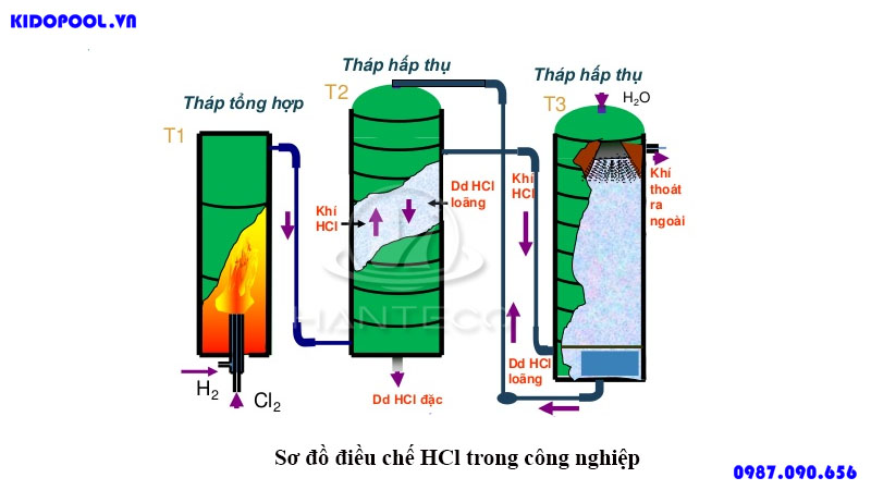 dieu-che-hcl-trong-cn