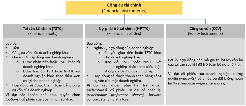[SBR/P2: Tóm tắt kiến thức] Lesson 7: Công cụ tài chính (Financial Instruments) - Phần 1