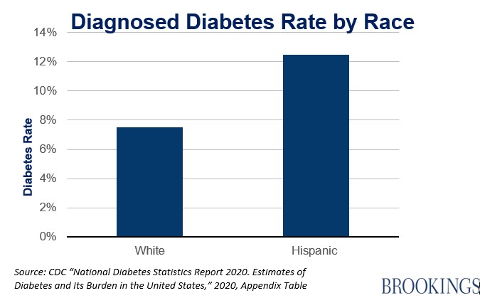 Latinos often lack access to healthcare and have poor health outcomes. Here’s how we can change that