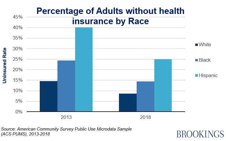 insurance by race