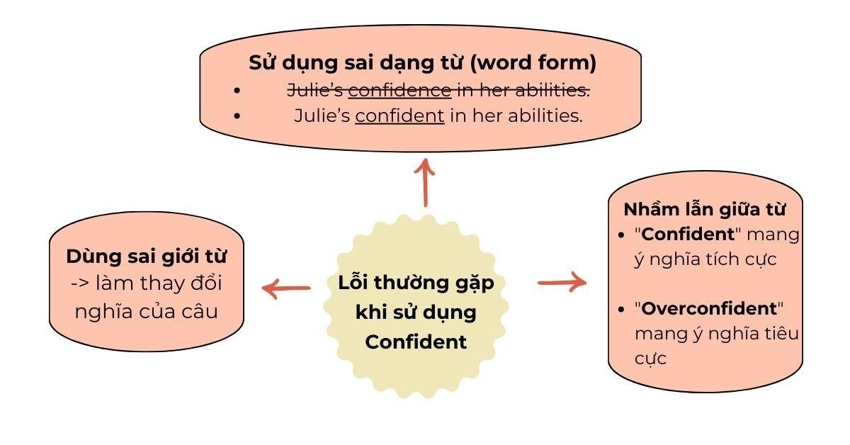 Cách sử dụng đúng từ "confident"