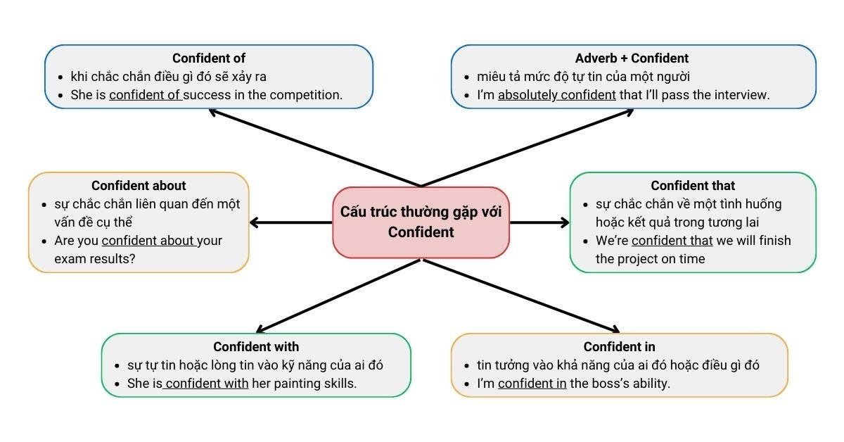 Confident đi với giới từ gì? Cách phân biệt & sử dụng từ