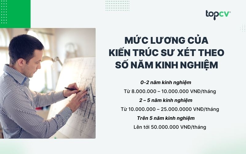 muc luong cua kien truc su