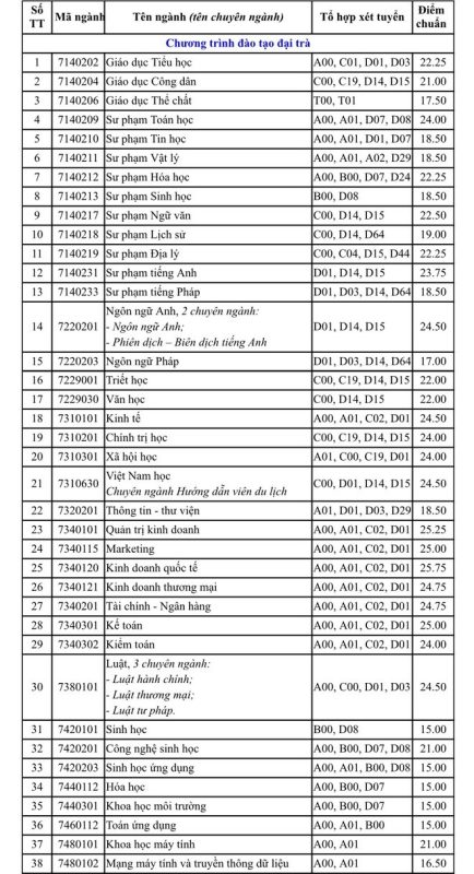 Điểm chuẩn trường Đại học Cần Thơ 2020