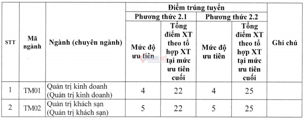 Điểm chuẩn phương thức xét tuyển kết hợp và học phí năm 2021 của Đại học Thương Mại