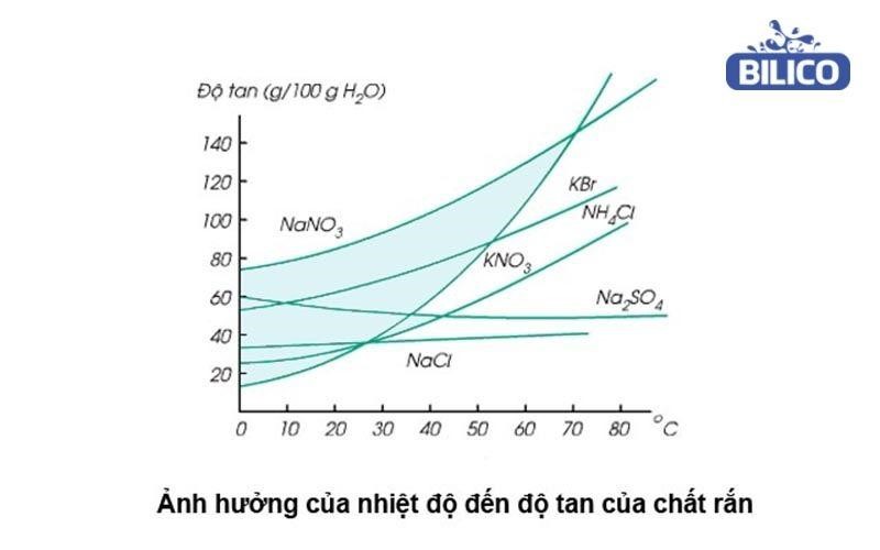 ảnh biểu đồ Nhiệt độ ảnh hưởng đến độ tan của chất rắn