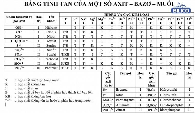 ảnh Bảng tính tan trong nước của các axit, bazơ, muối1