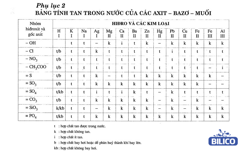 ảnh Bảng tính tan trong nước của các axit, bazơ, muối