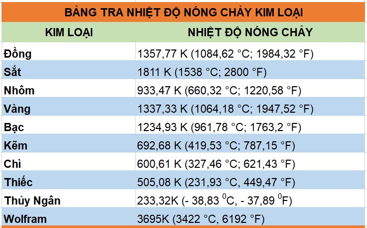 Tra nhiệt độ nóng chảy của kim loại phổ biến đồng, sắt, nhôm, vàng; chì, thép…