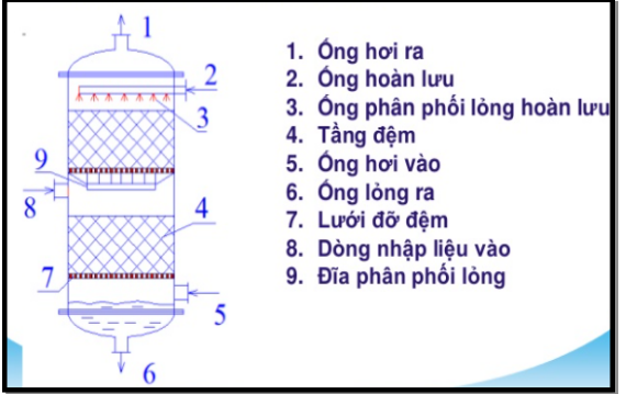 Cấu tạo tháp đệm chưng cất