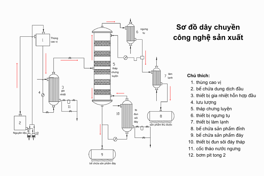 Sơ đồ dây chuyền công nghệ sản xuất bằng tháp đệm chưng cất