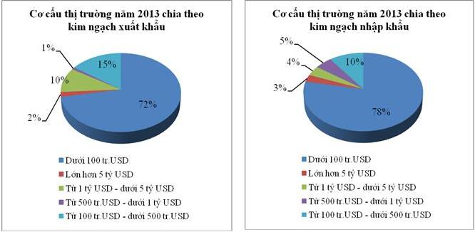 27 thị trường xuất khẩu và 17 thị trường nhập khẩu của Việt Nam đạt kim ngạch trên 1 tỷ USD trong năm 2013