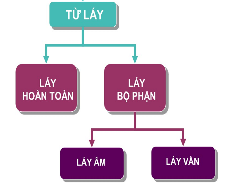Đặc điểm của từ láy. (Ảnh: Sưu tầm internet)