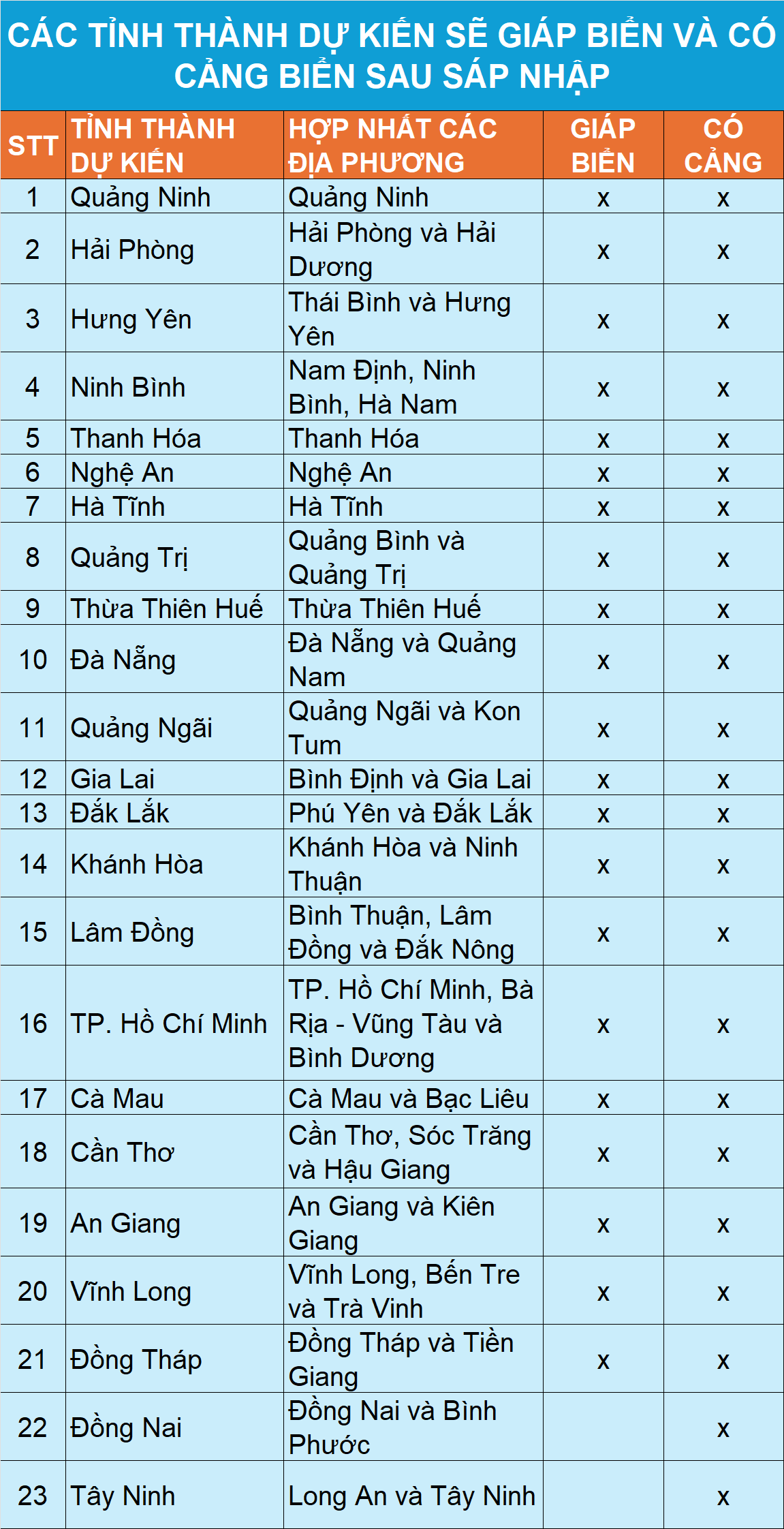 Sau sáp nhập, Việt Nam có 21/34 tỉnh thành ven biển - 5