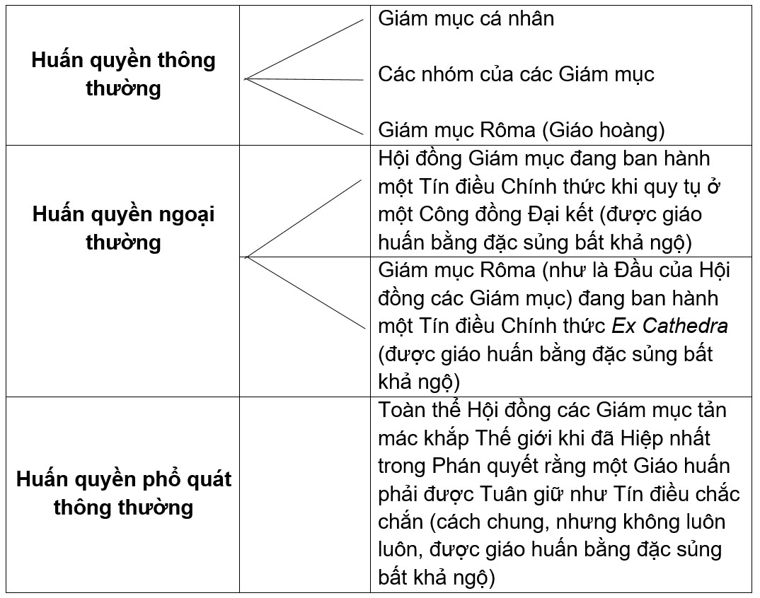 I. HUẤN QUYỀN THÔNG THƯỜNG