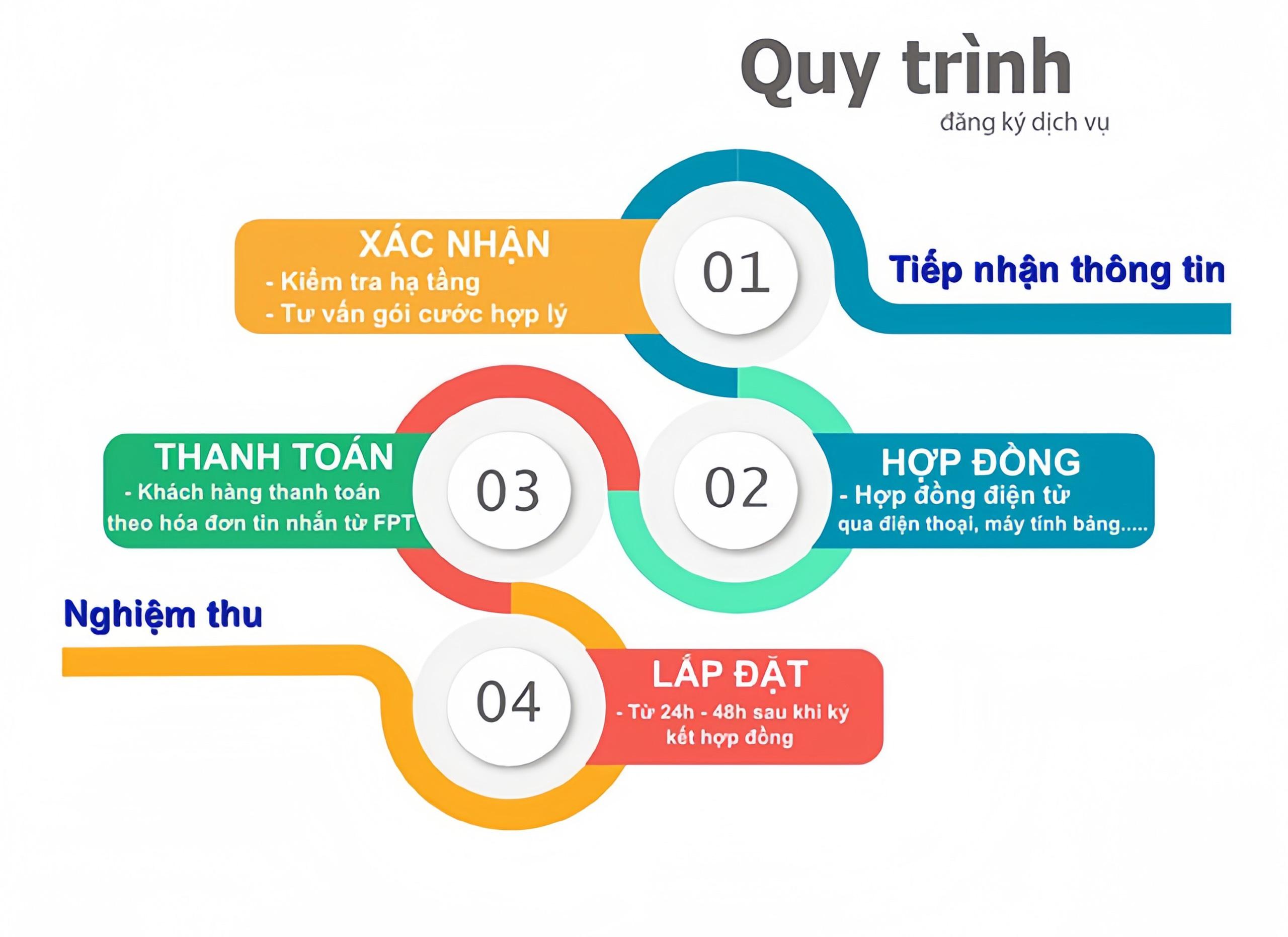 quy trình đăng ký lắp đặt mạng wifi internet fpt