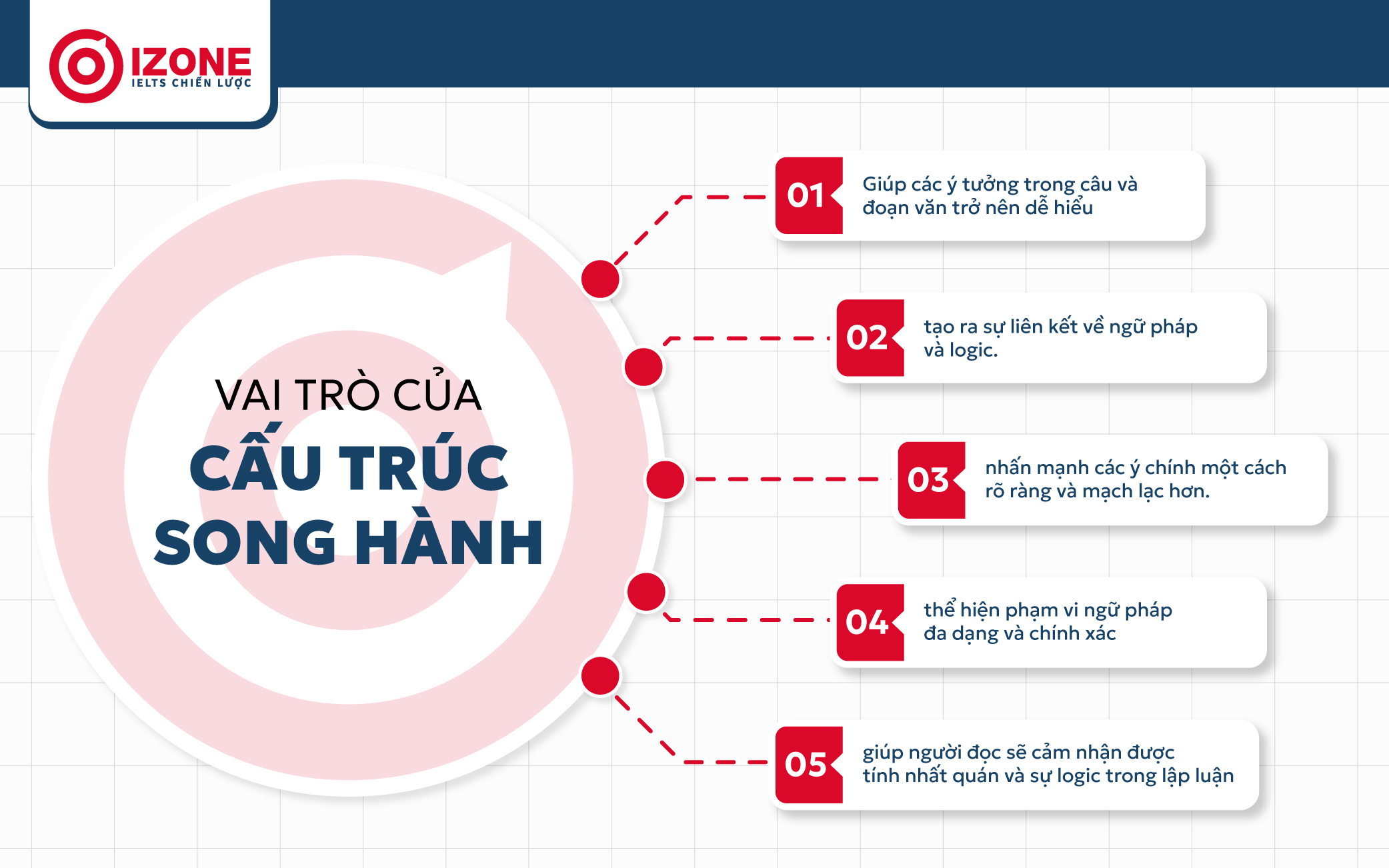 Vai trò của cấu trúc song hành trong IELTS Writing