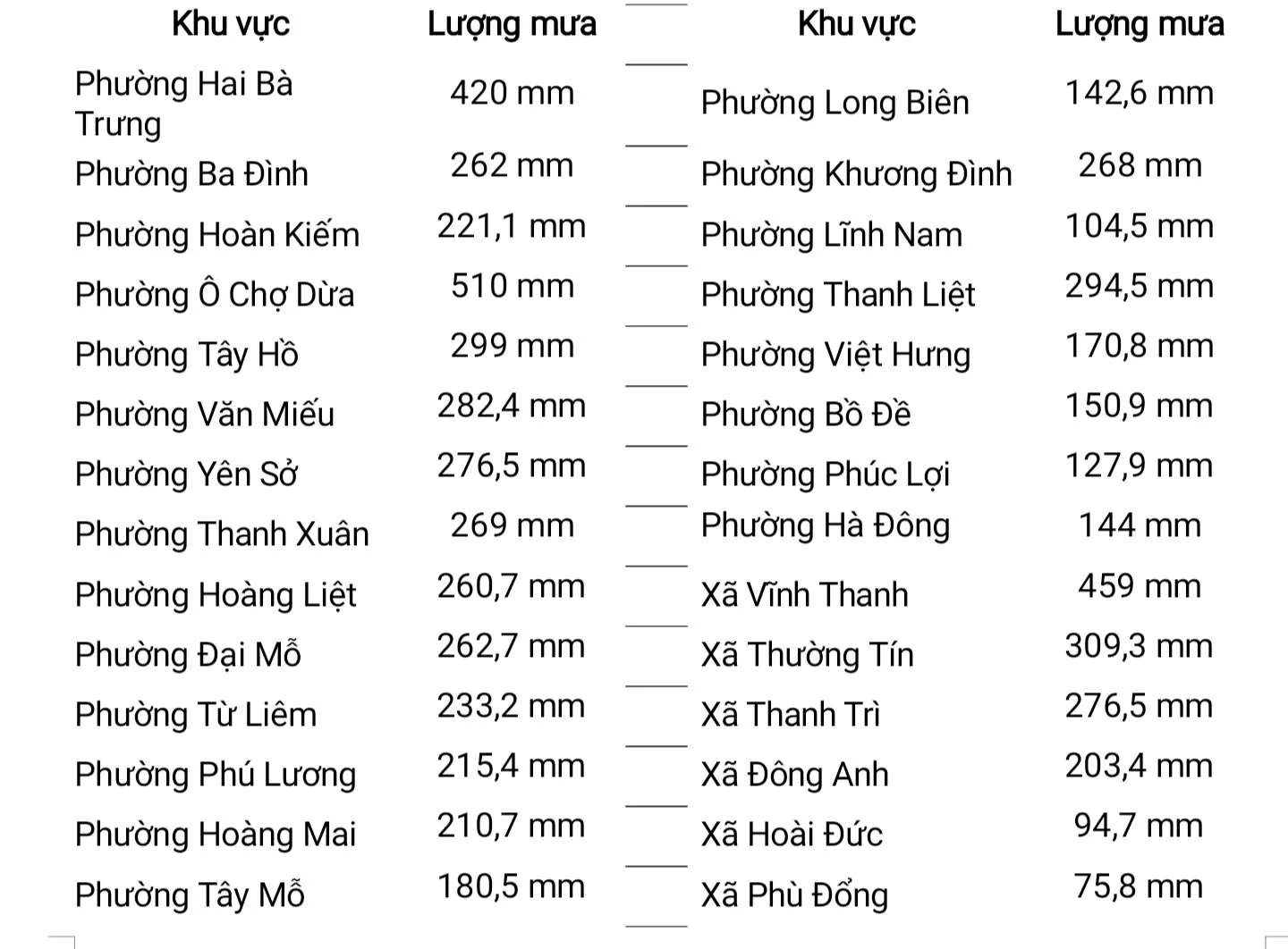 Tạnh mưa, nước rút, Hà Nội chỉ còn 25 điểm ngập úng