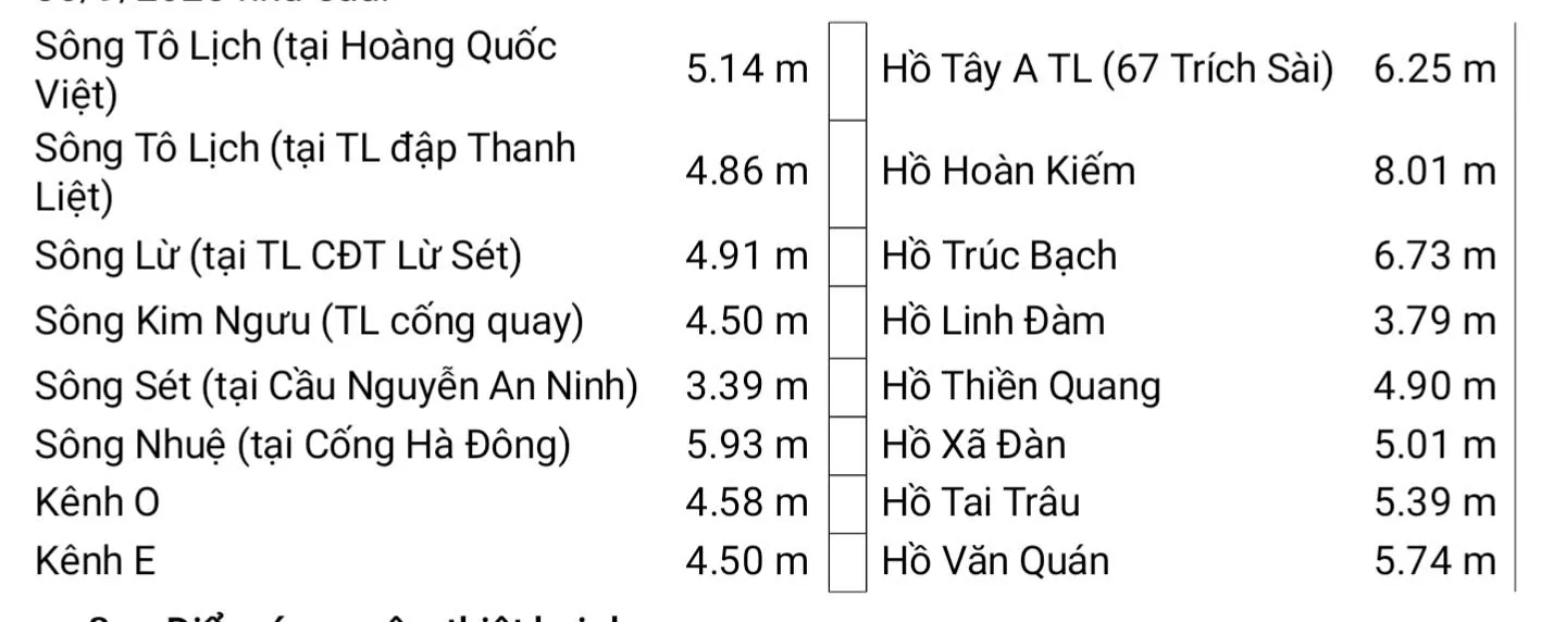 Tạnh mưa, nước rút, Hà Nội chỉ còn 25 điểm ngập úng
