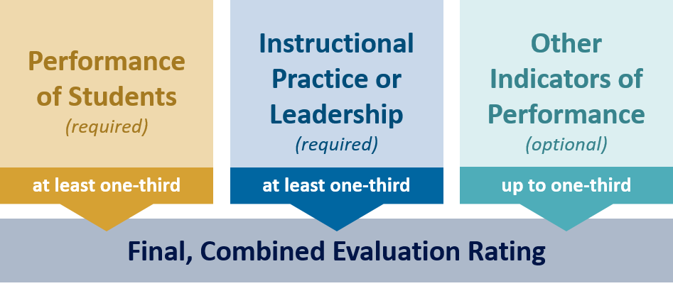 Performance Evaluation