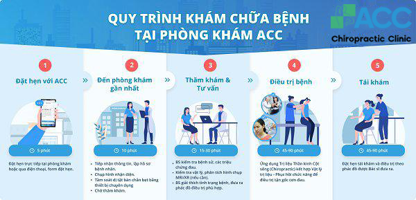 quy trình tham khám khoa học tiết kiệm thời gian