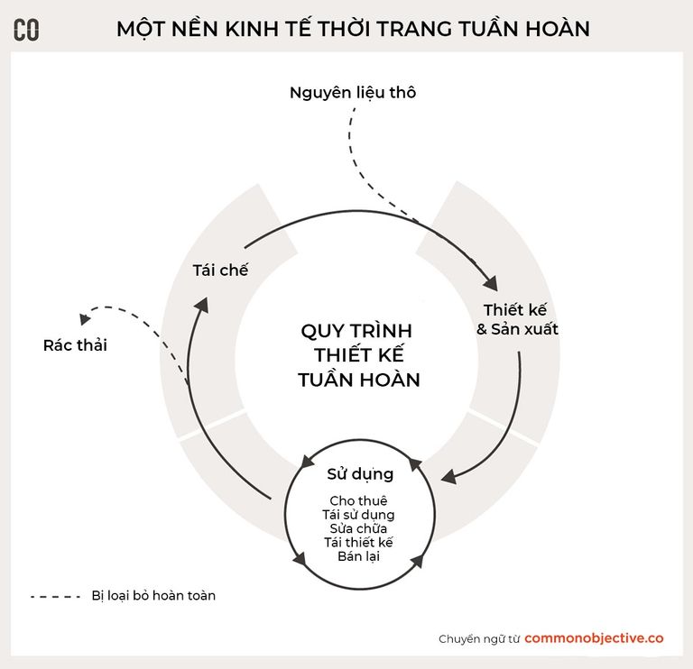 Well-nessThời trang tuần hoàn là gì?