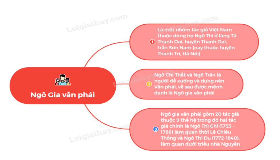 Tác giả Ngô gia văn phái