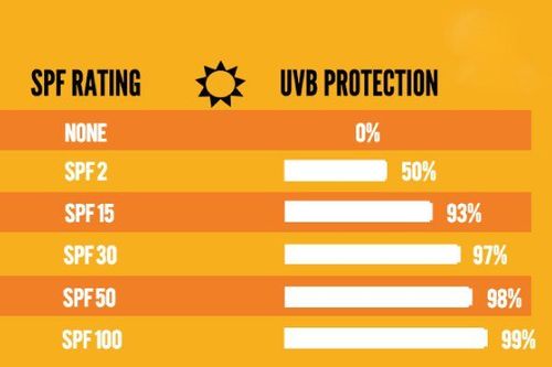 Kem chống nắng chỉ số SPF/PA bao nhiêu là tốt?