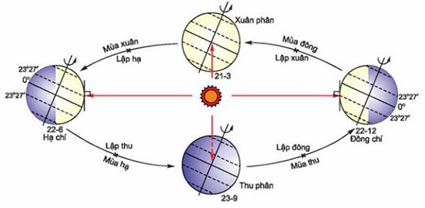 Các tháng trong năm, tương ứng với mùa Xuân Hạ Thu Đông ra sao?