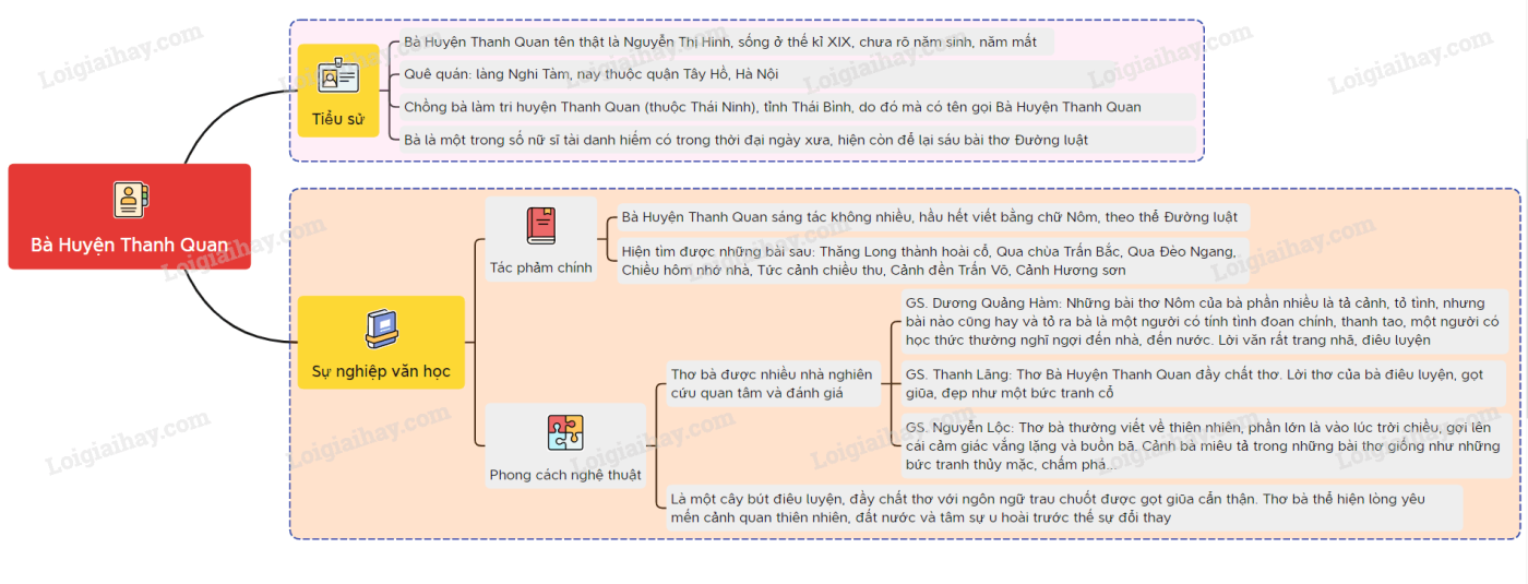 Tác giả Bà Huyện Thanh Quan