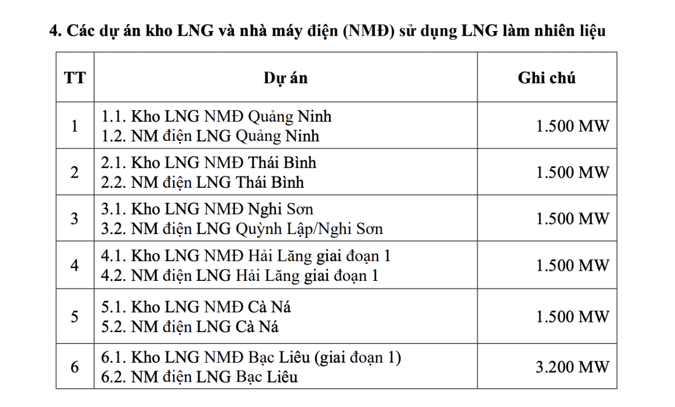 Điện khí LNG là gì? Top 7 dự án nhiệt điện khí quy mô tại Việt Nam