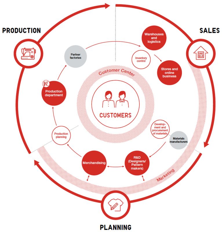 UNIQLO Business Model