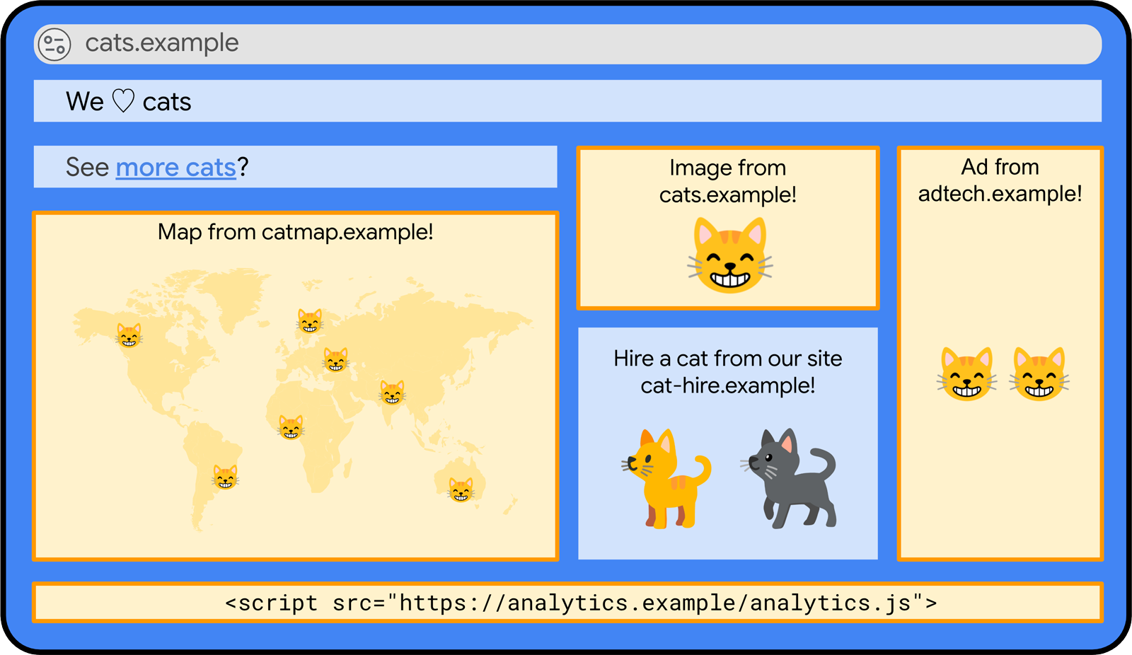 Trang web cats.example giả tưởng, bao gồm cả một iframe từ cat-hire.example.