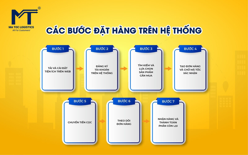 Quy trình đặt hàng tại Mã Tốc Logistics