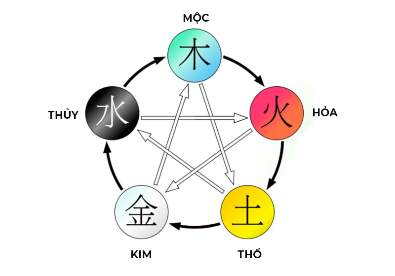 Kim mộc thủy hỏa thổ là gì? Ứng dụng ngũ hành phong thủy