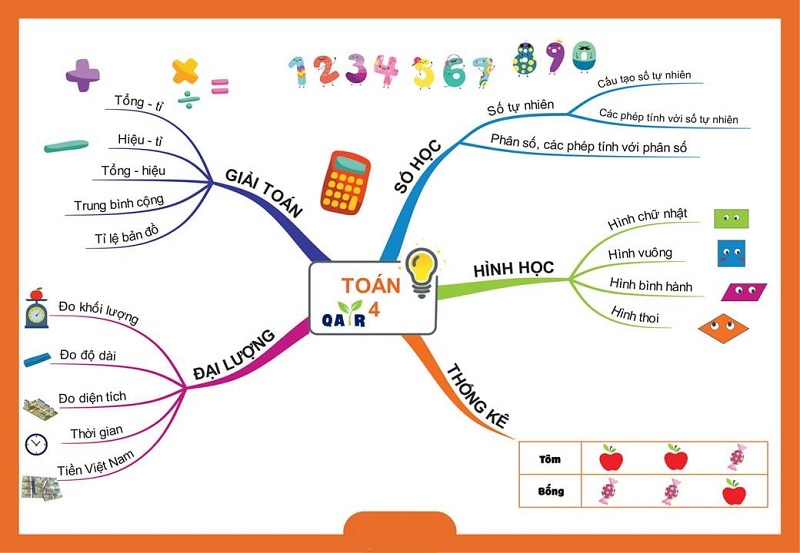 Hướng dẫn trẻ học toán dựa trên sơ đồ tư duy. (Ảnh: Sưu tầm internet)