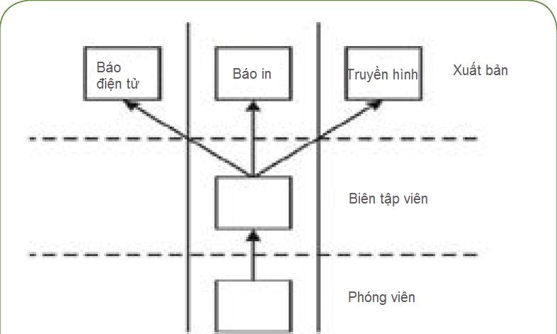 Mô hình tòa soạn hội tụ là gì?